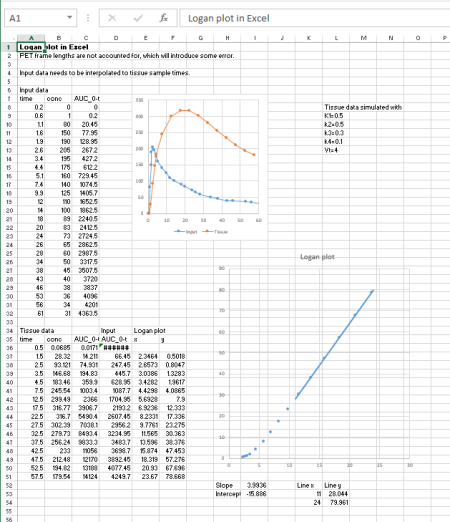 Screenshot of Logan plot calculated in Excel