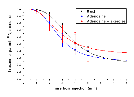 Fraction of ammonia in blood